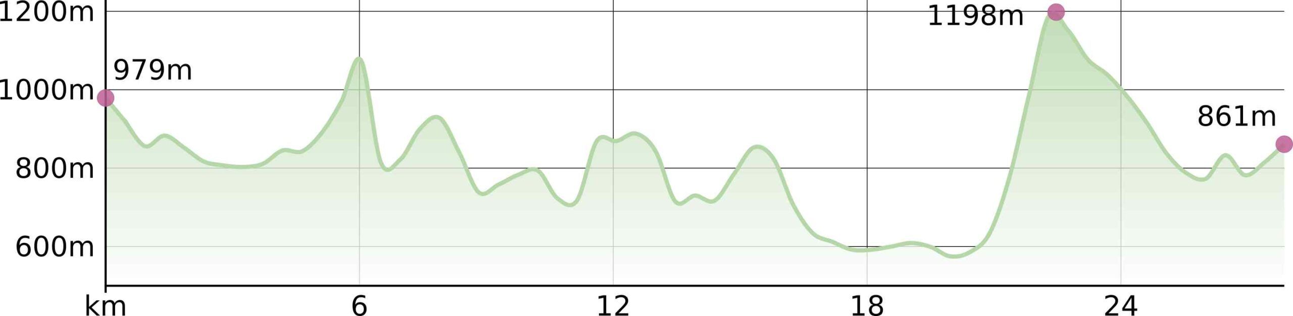 How to read an elevation profile