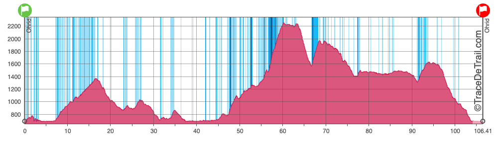 Ohrid ultra trail altimetry chart and profile